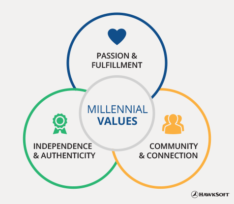 Millennial values - passion & fulfillment, independence & authenticity, community & conneciton