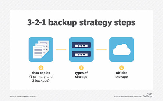 3-2-1 backup rule - TechTarget