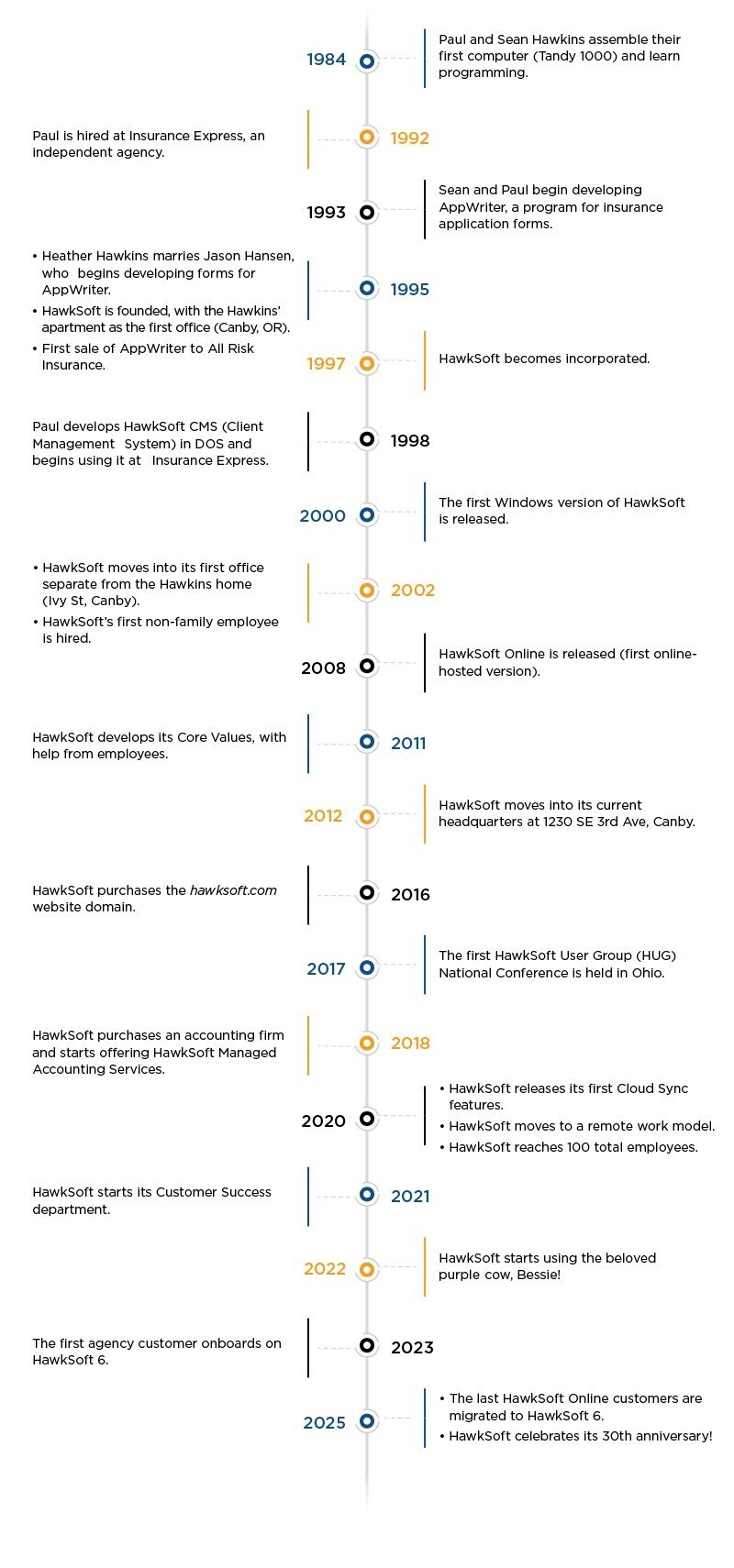 30th Timeline FINAL - no header