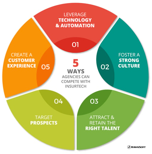 5 ways agencies can compete with Insurtech