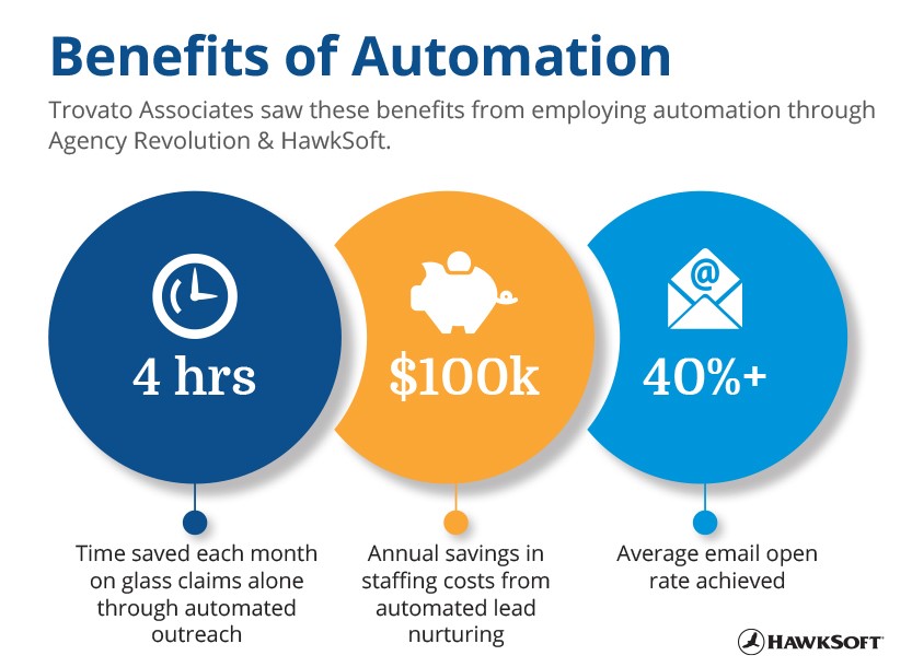 Benefits of automation for Trovato Associates