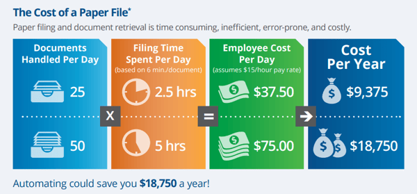 The cost of a paper file