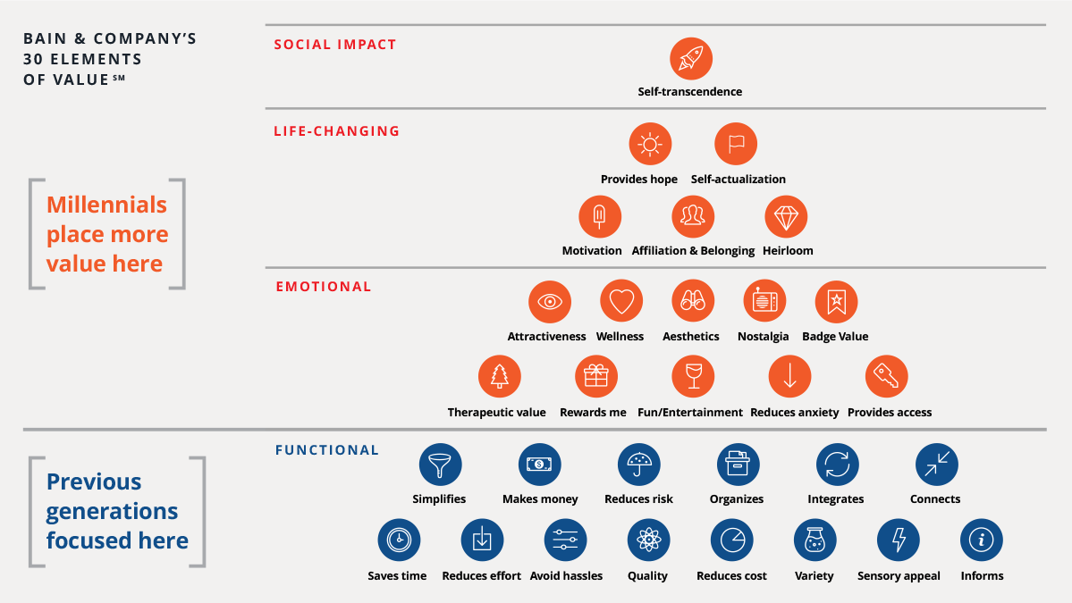 Bain & Company Elements of Value