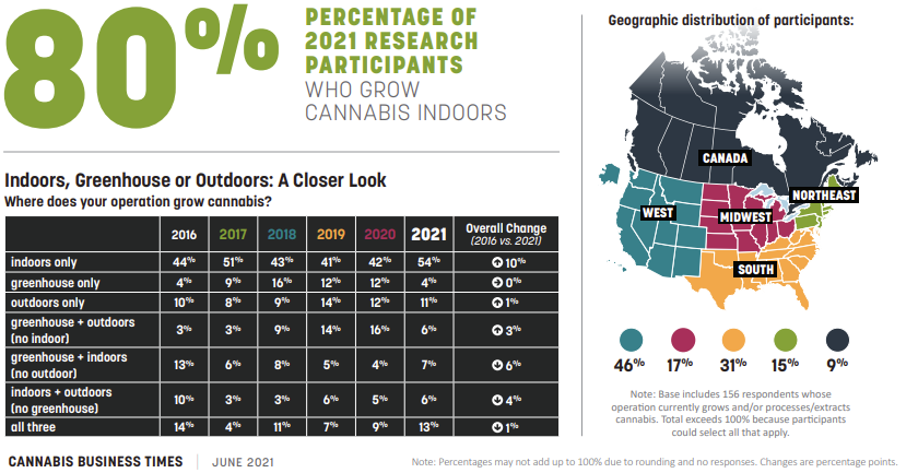 Cannabis growing location chart