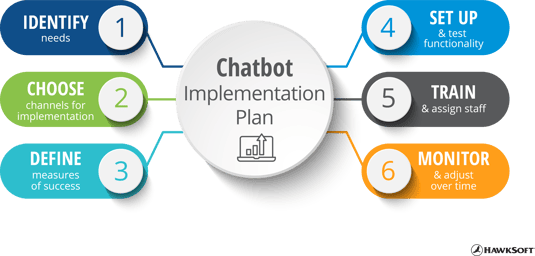 Chatbot implementation plan - 6 steps