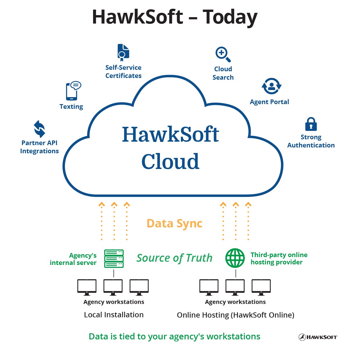 HawkSoft Cloud Diagram - Today
