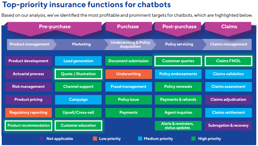 Top-priority insurance functions for chatbots