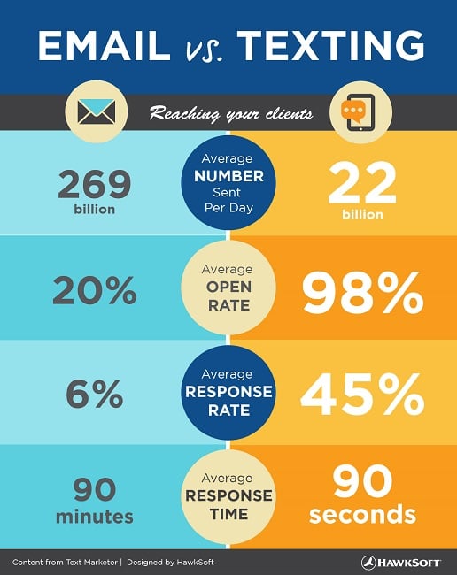 Email vs Texting Infographic