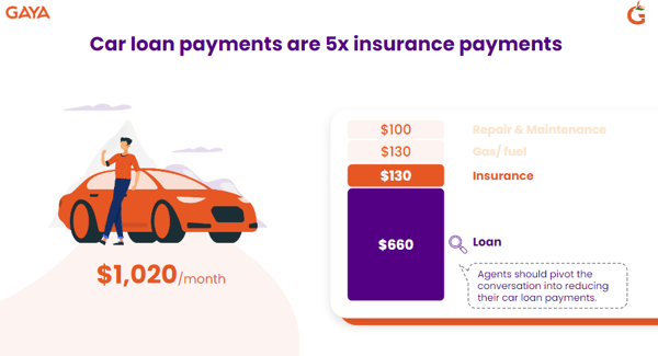 Breakdown of car-related expenses