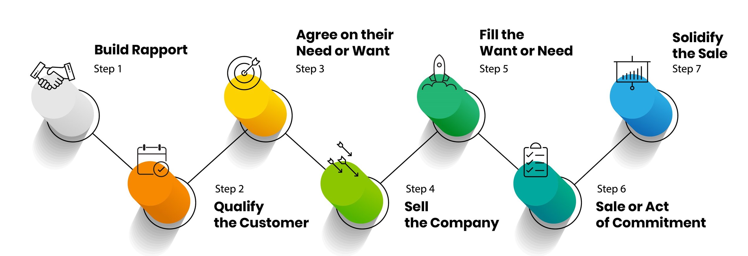 The 7 steps of a consultative sales approach