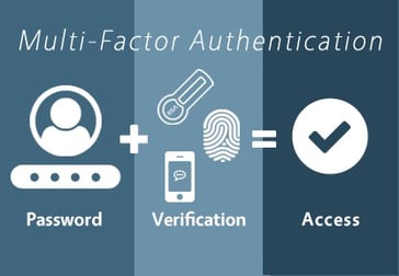 MFA diagram: password, verification, access