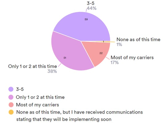 Pie chart - how many of your carriers currently require MFA?