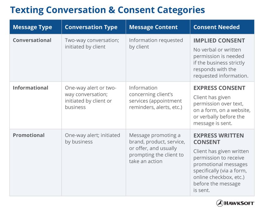 Texting Conversation & Consent Categories (Table)