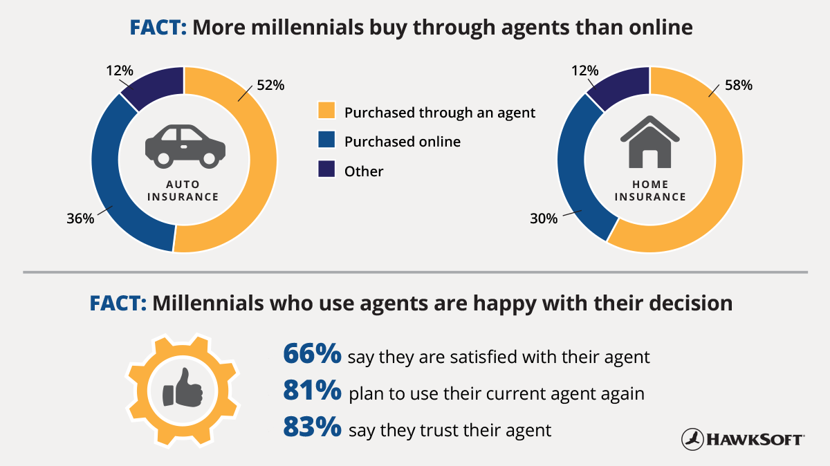 More millennials buy through agents than online