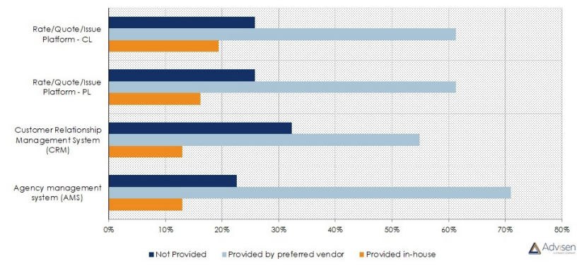 Bar chart - technology offerings from networks