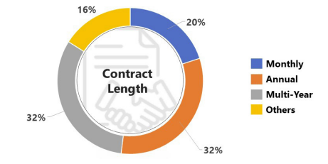 Pie chart: contract length for networks