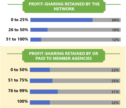 Bar graph - profit-sharing benefits of networks