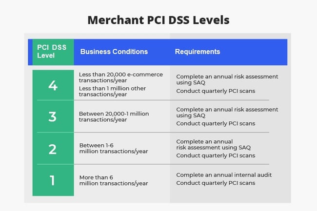 Merchant PCI DSS Levels