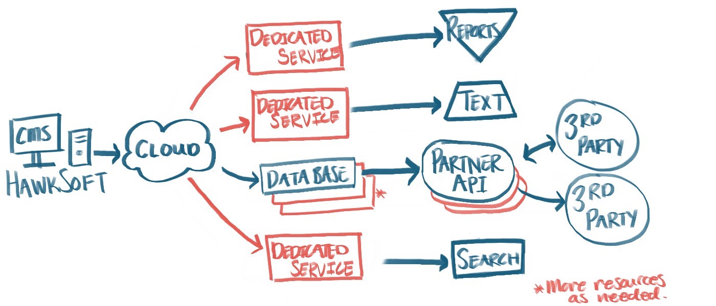 Partner-API-3c