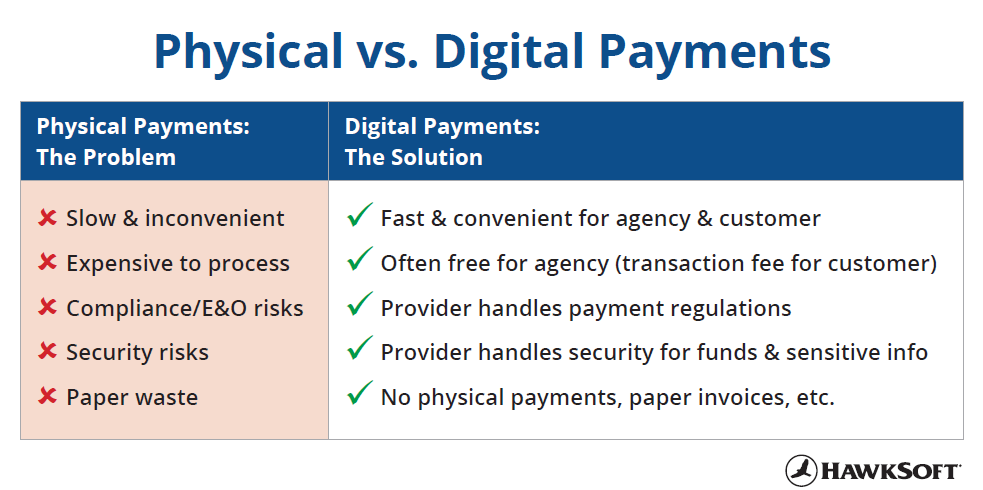 Physical vs. Digital Payments - Chart