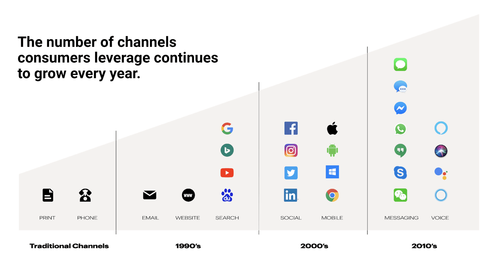 Number of channels used by consumers each decade