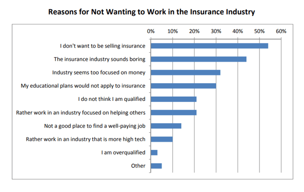 Reasons millennials don't want to work in insurance - Institutes