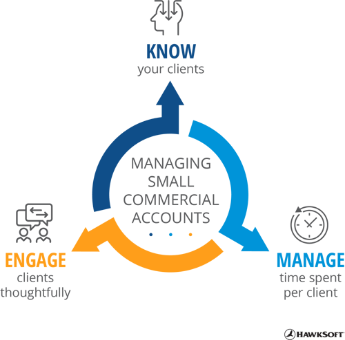 Managing small commercial accounts