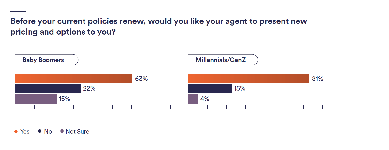 Millennial vs. Boomer desire for agents to advise