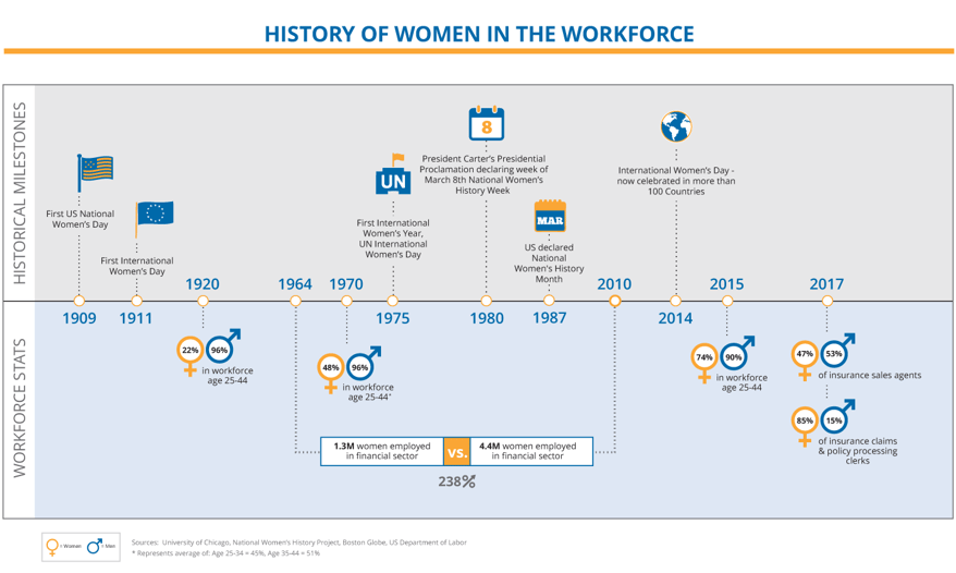 Women in the workforce