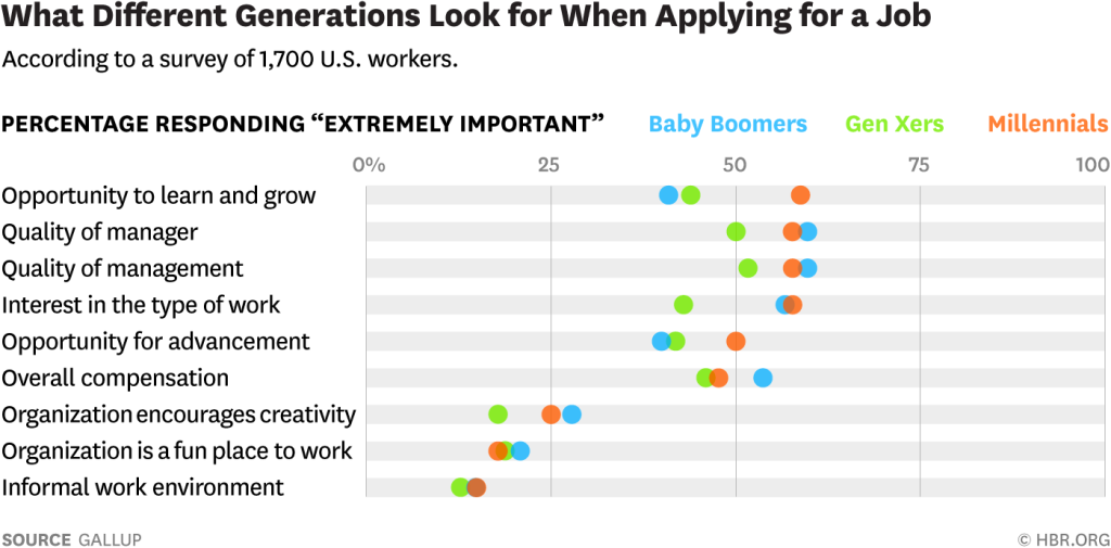 What Different Generations Look for When Applying for a Job - HBR